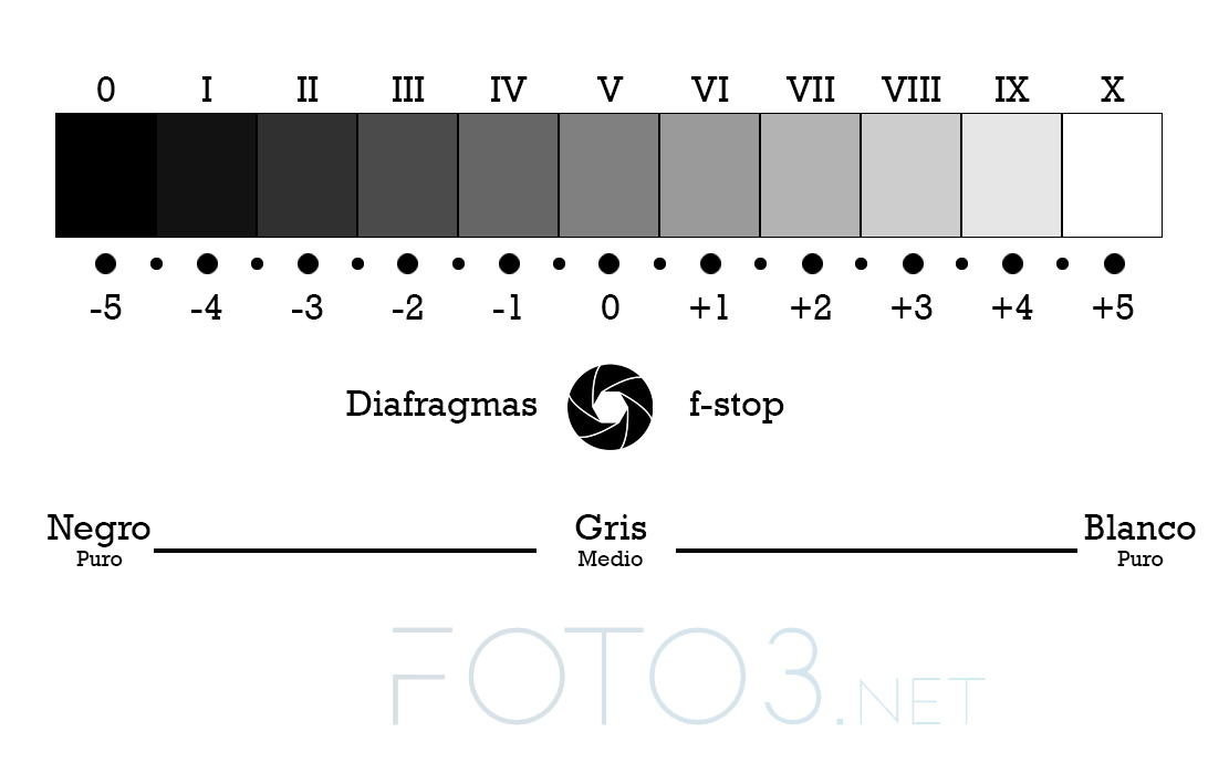Sistema de Zonas de Ansel Adams